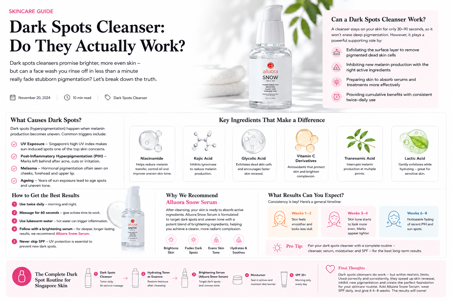 Infographic explaining how a dark spots cleanser works with Alluora Snow Serum, key brightening ingredients, skincare routine, and tips for reducing pigmentation.
