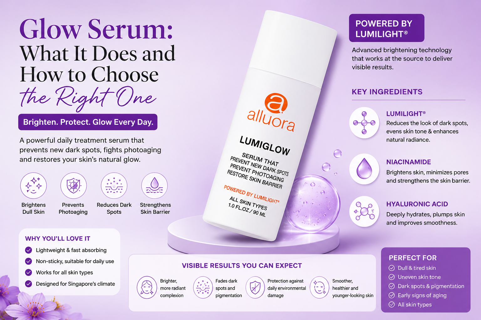 Alluora Lumiglow Glow Serum blog banner featuring the Glow Serum bottle with Lumilight technology, niacinamide, hyaluronic acid, and benefits for dark spots, photoaging, and brighter skin.